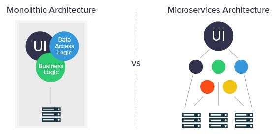 Microservices Architecture vs Monolithic Architecture