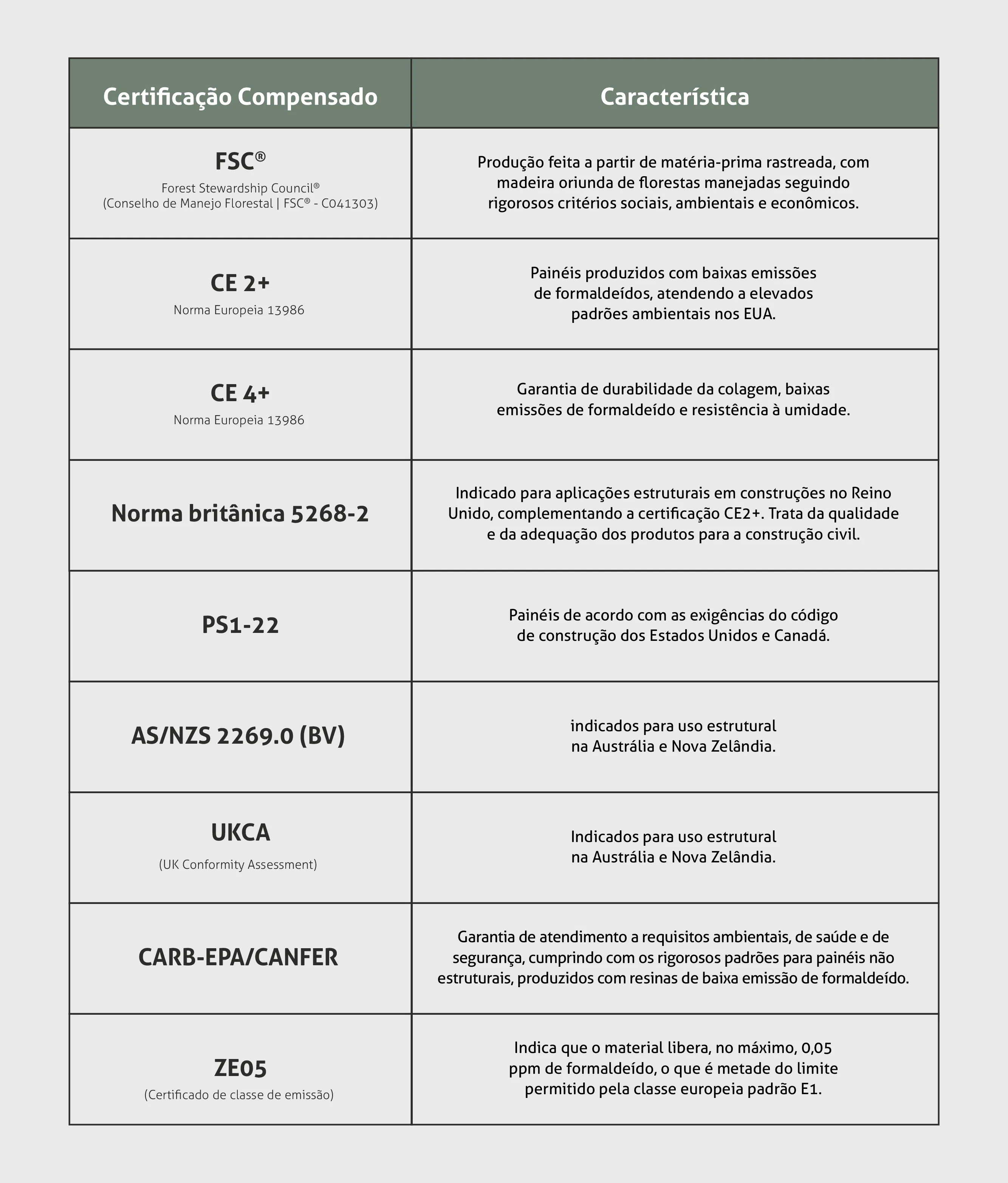 Tabela Certificações Compensados