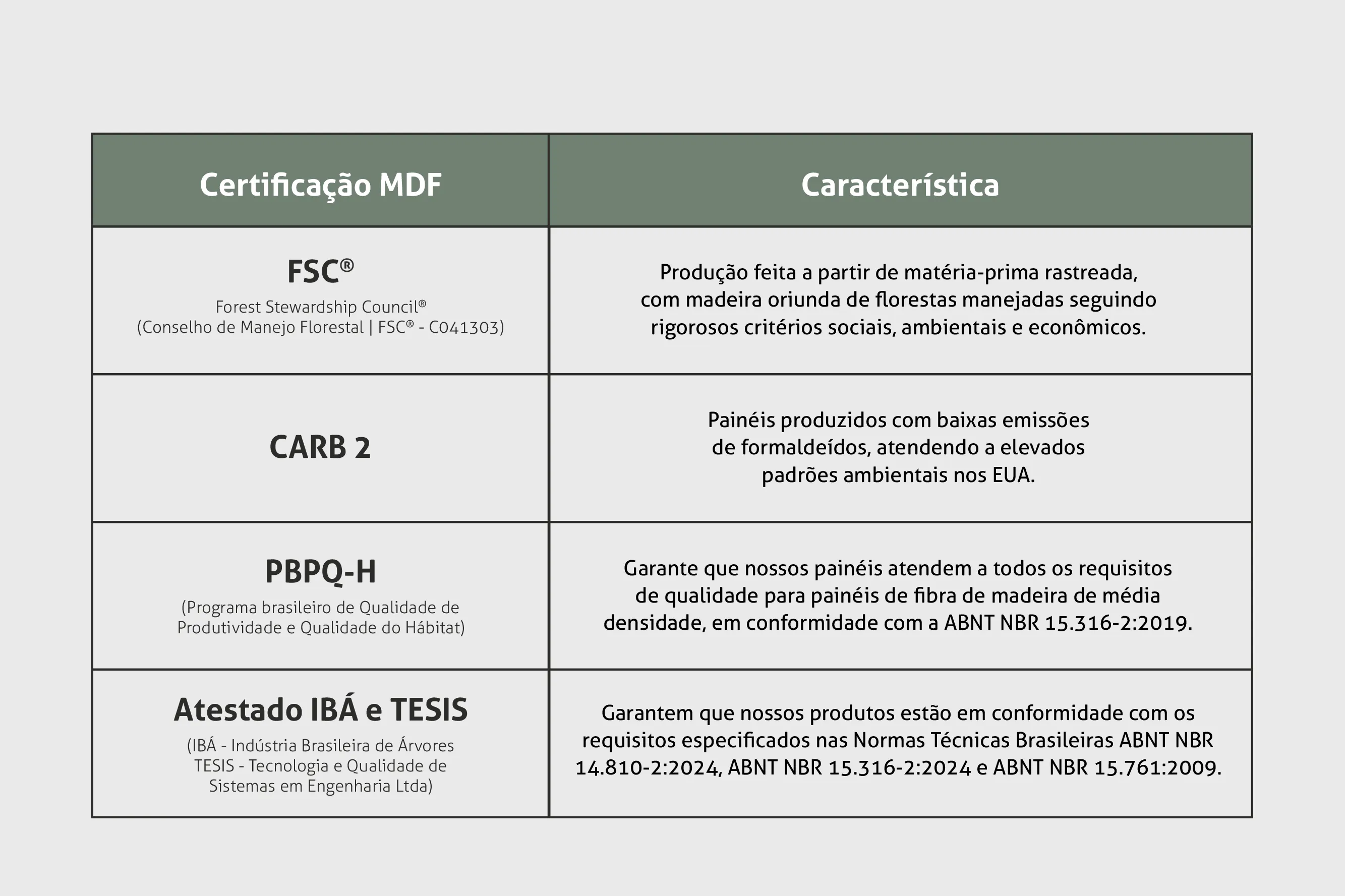 Tabela Certificações MDF
