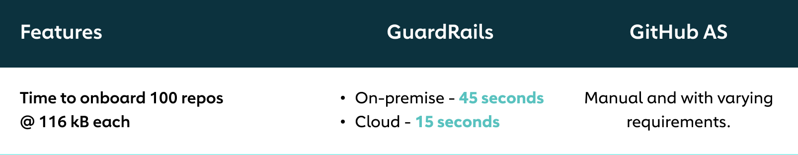 GuardRails: An Alternative To GitHub Advanced Security