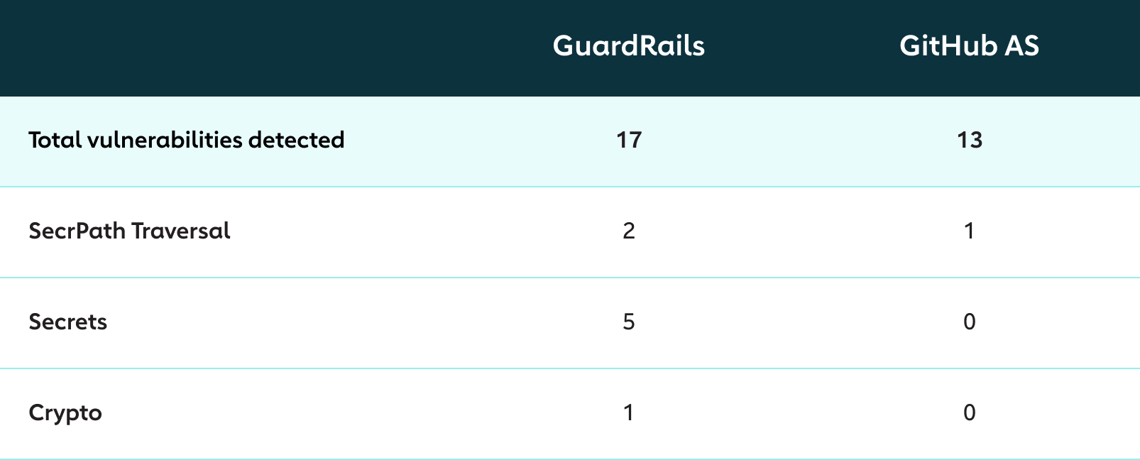 GuardRails: An Alternative To GitHub Advanced Security