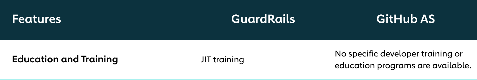 GuardRails: An Alternative To GitHub Advanced Security