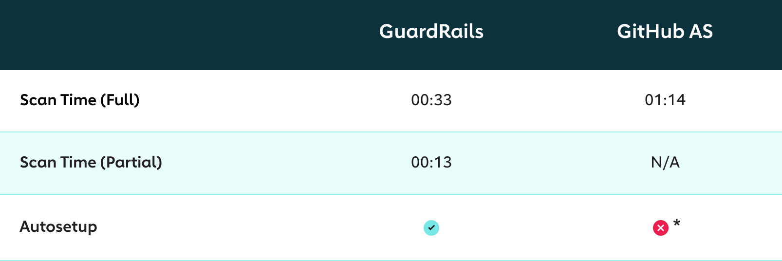 GuardRails: An Alternative To GitHub Advanced Security