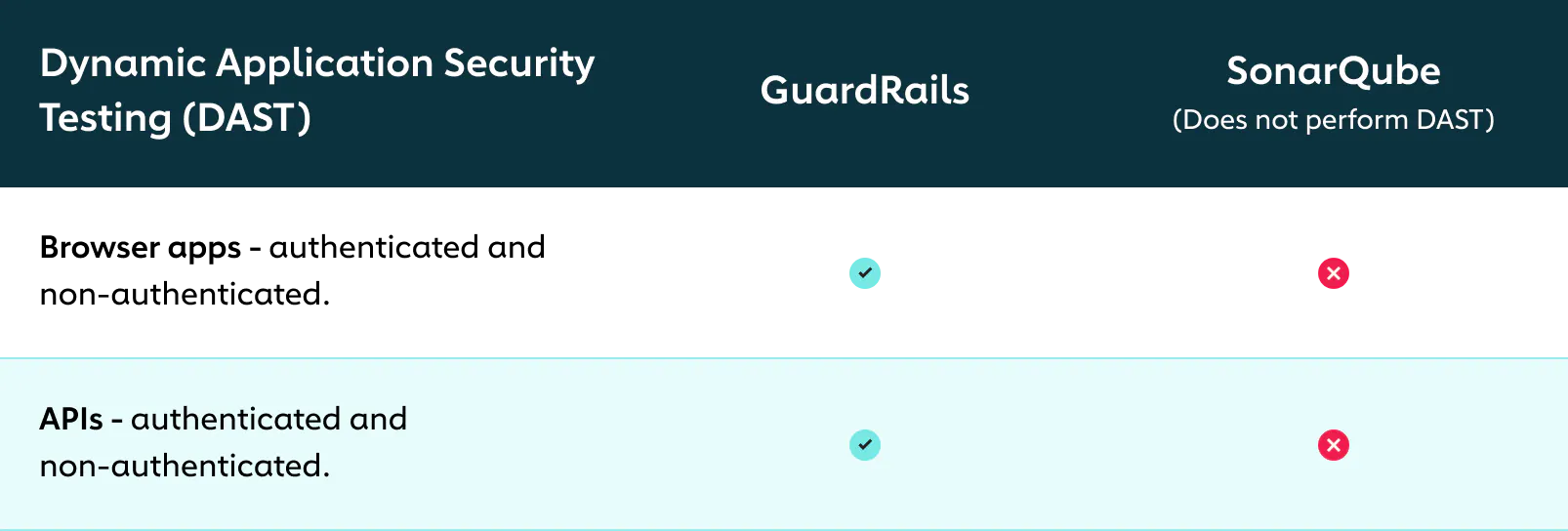 SonarQube Alternative | Choosing the Best AppSec Solution