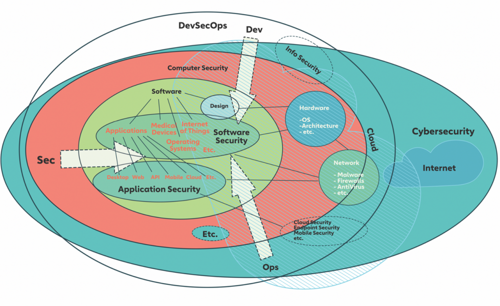 What's The Difference Between AppSec, Software Security, Cybersecurity ...