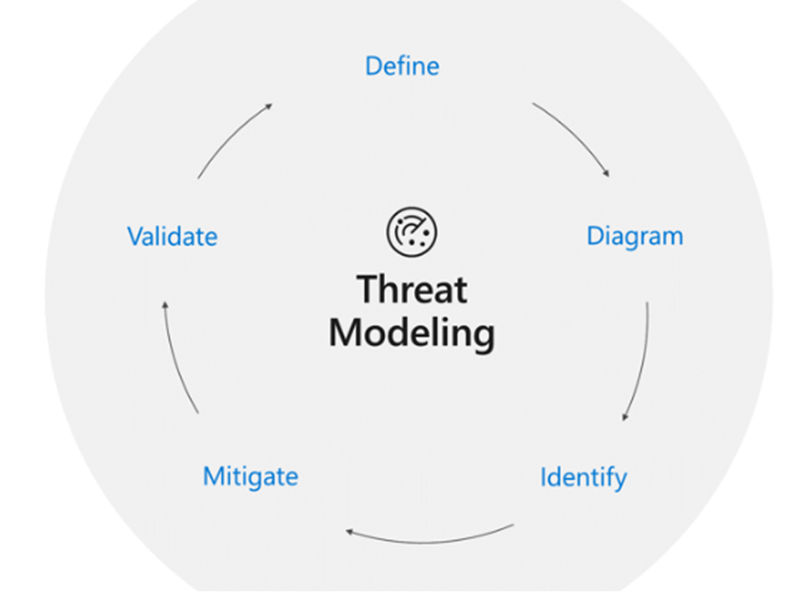 A Guide to Effective Threat Modeling GuardRails