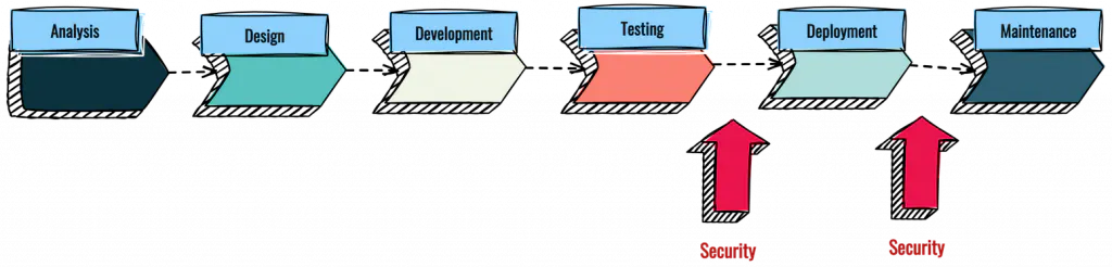 Shift-left: The Ultimate Guide to Security (1/4) - GuardRails
