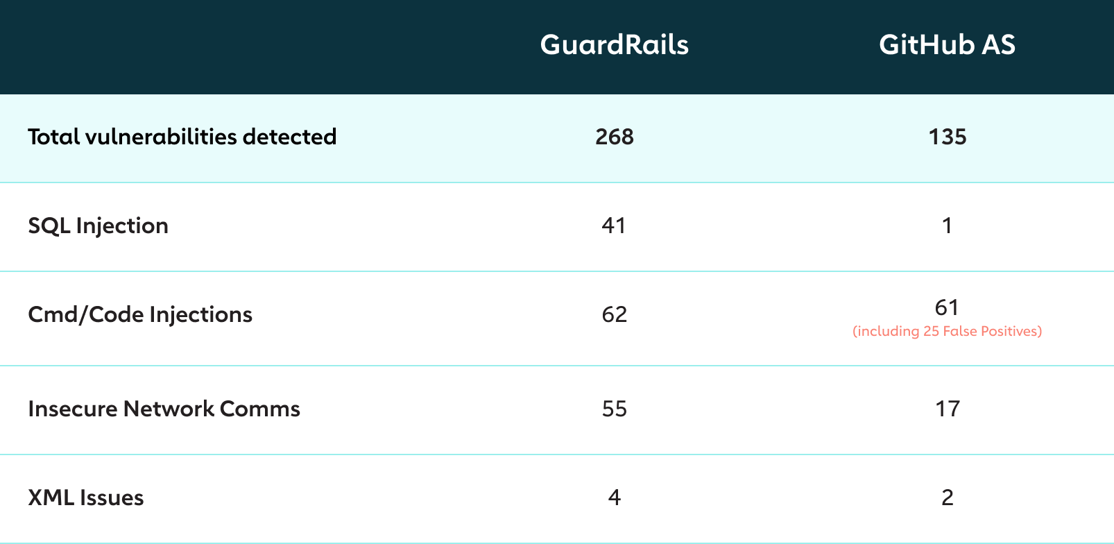 GuardRails: An Alternative To GitHub Advanced Security