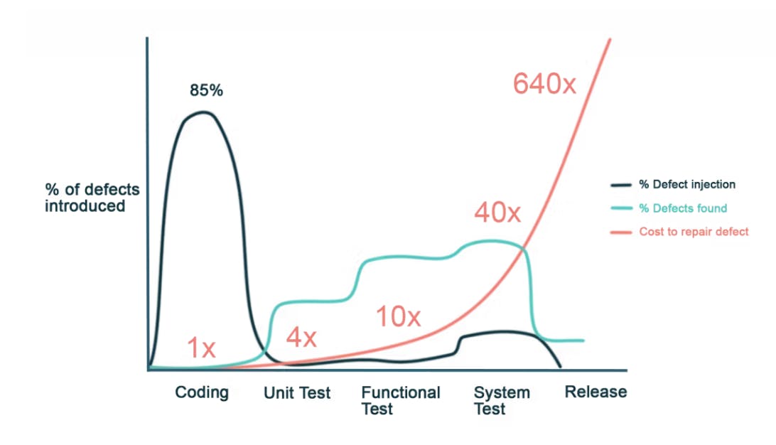 Bridging the Gap between Developers and Security Vulnerabilities