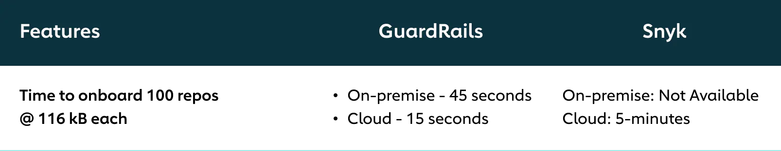 Snyk Alternative | GuardRails vs Snyk