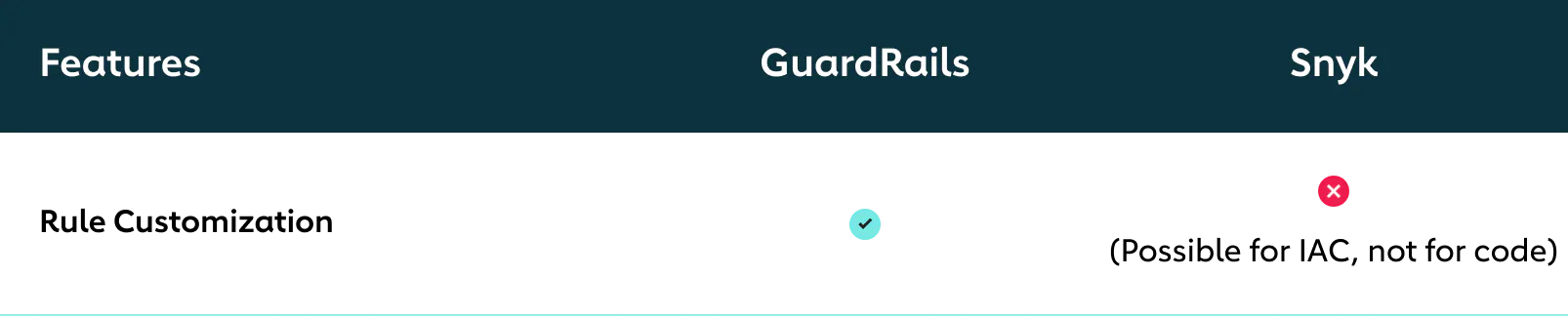 Snyk Alternative | GuardRails vs Snyk