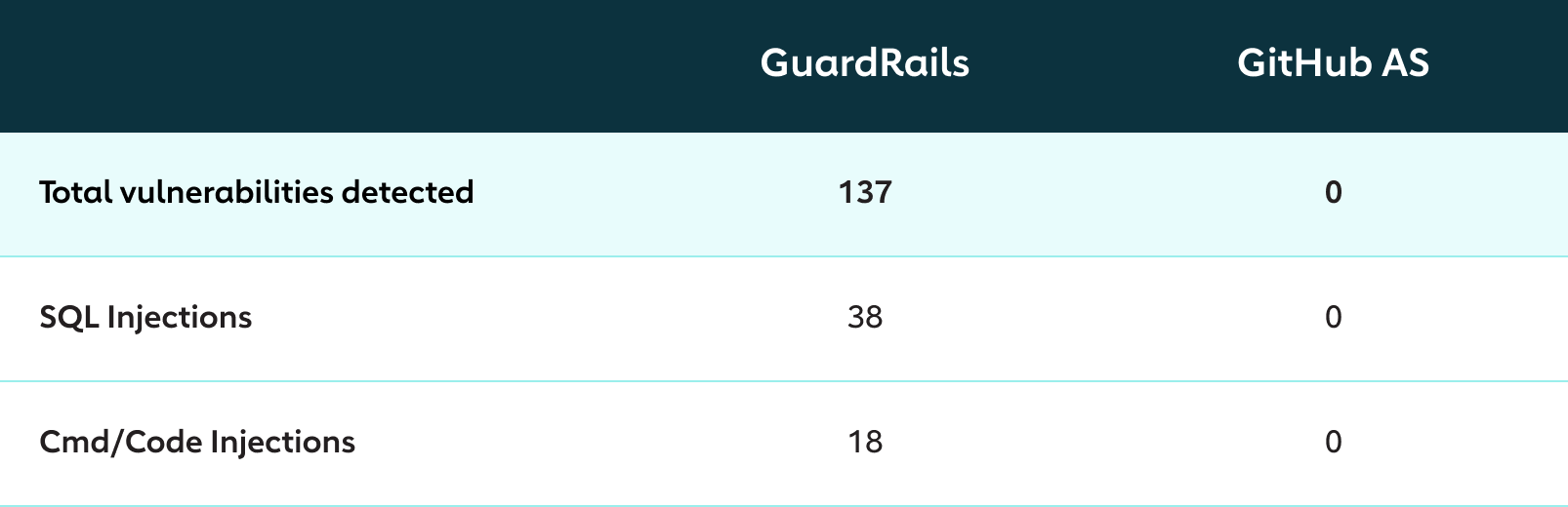 GuardRails: An Alternative To GitHub Advanced Security