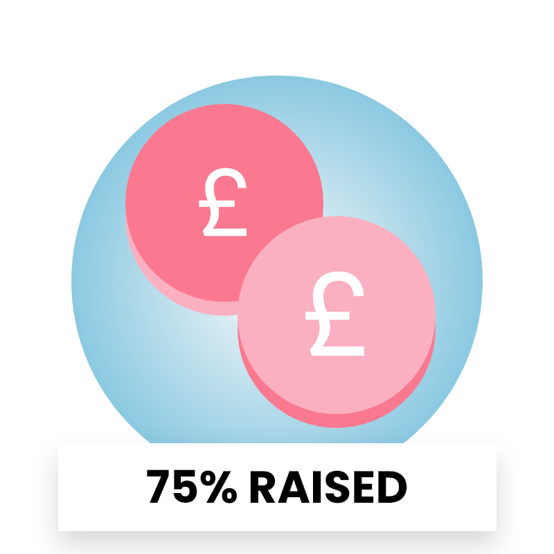 Raise 75% of your target
