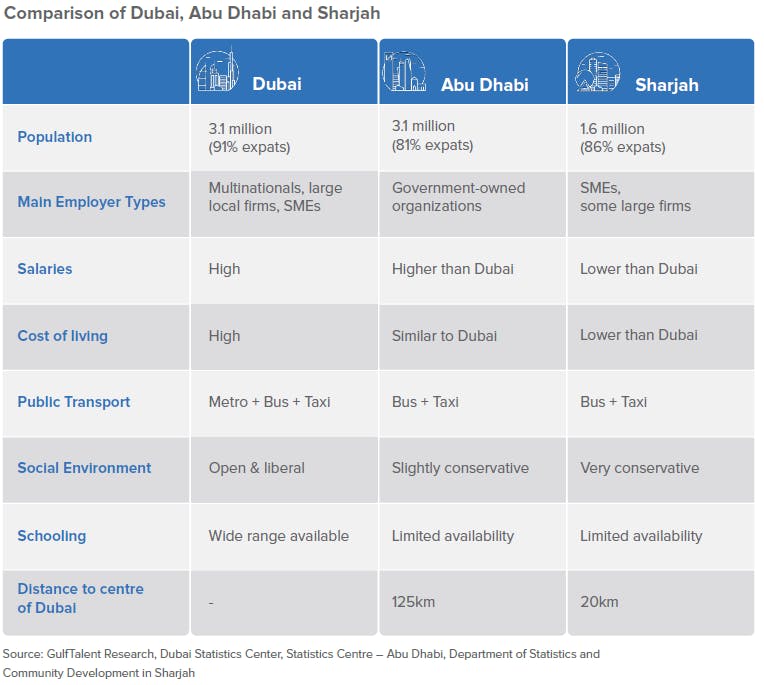 Comparison of Dubai, Abu Dhabi and Sharjah