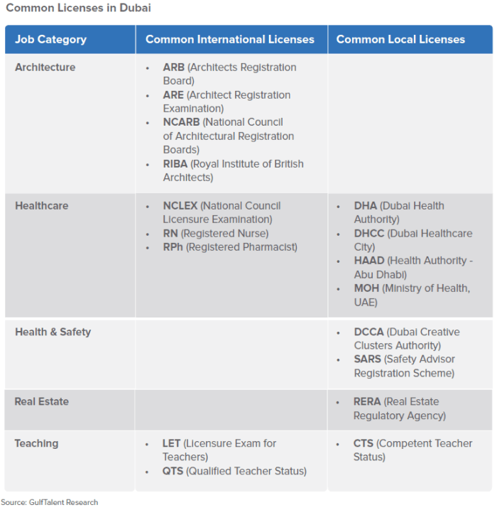 Common Licenses in Dubai