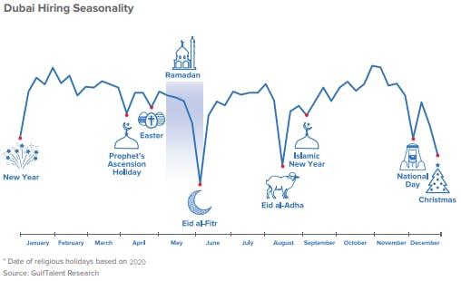 Dubai Hiring Seasonality