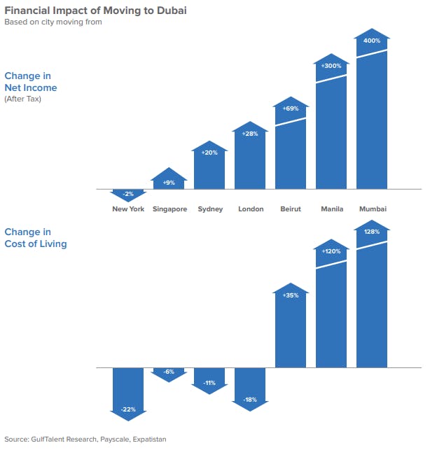 Financial Impact of Moving to Dubai