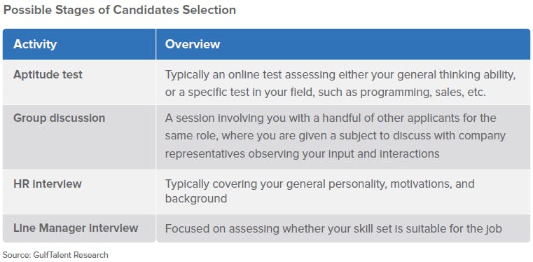 Possible Stages of Candidate Selection