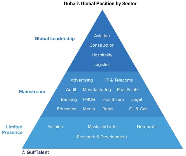 Dubai's Global Position by Sector