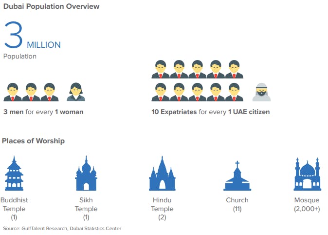 Dubai Population Overview