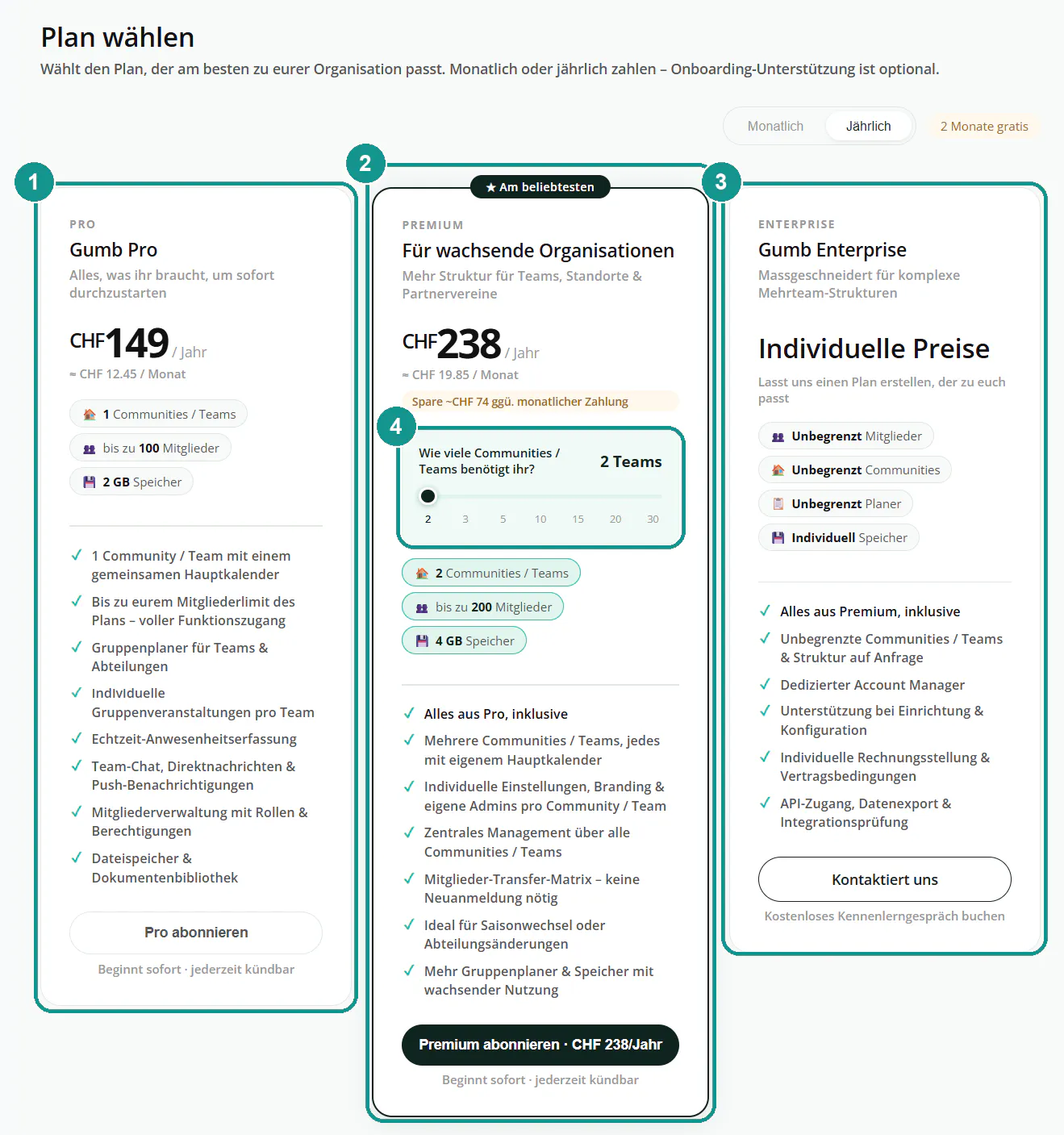 Seite "Plan wählen" mit den drei Plänen: 1 Pro, 2 Premium, 3 Enterprise, 4 Schieberegler für die Anzahl Communities