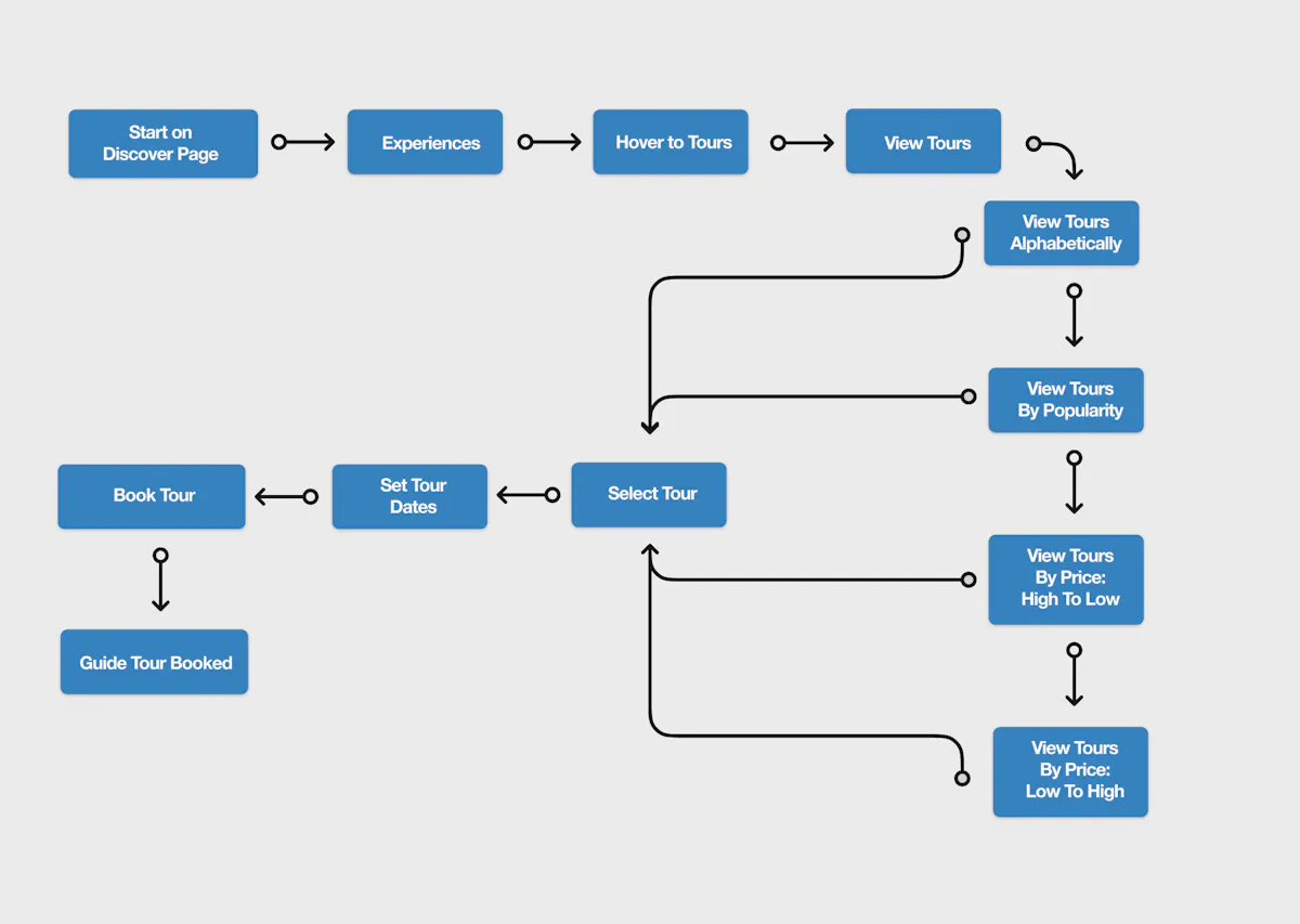 A user flow showing the user's steps to make a tour booking through segreto. The flow highlights the effective interface created for the user to book through the website with little confusion or complexity.