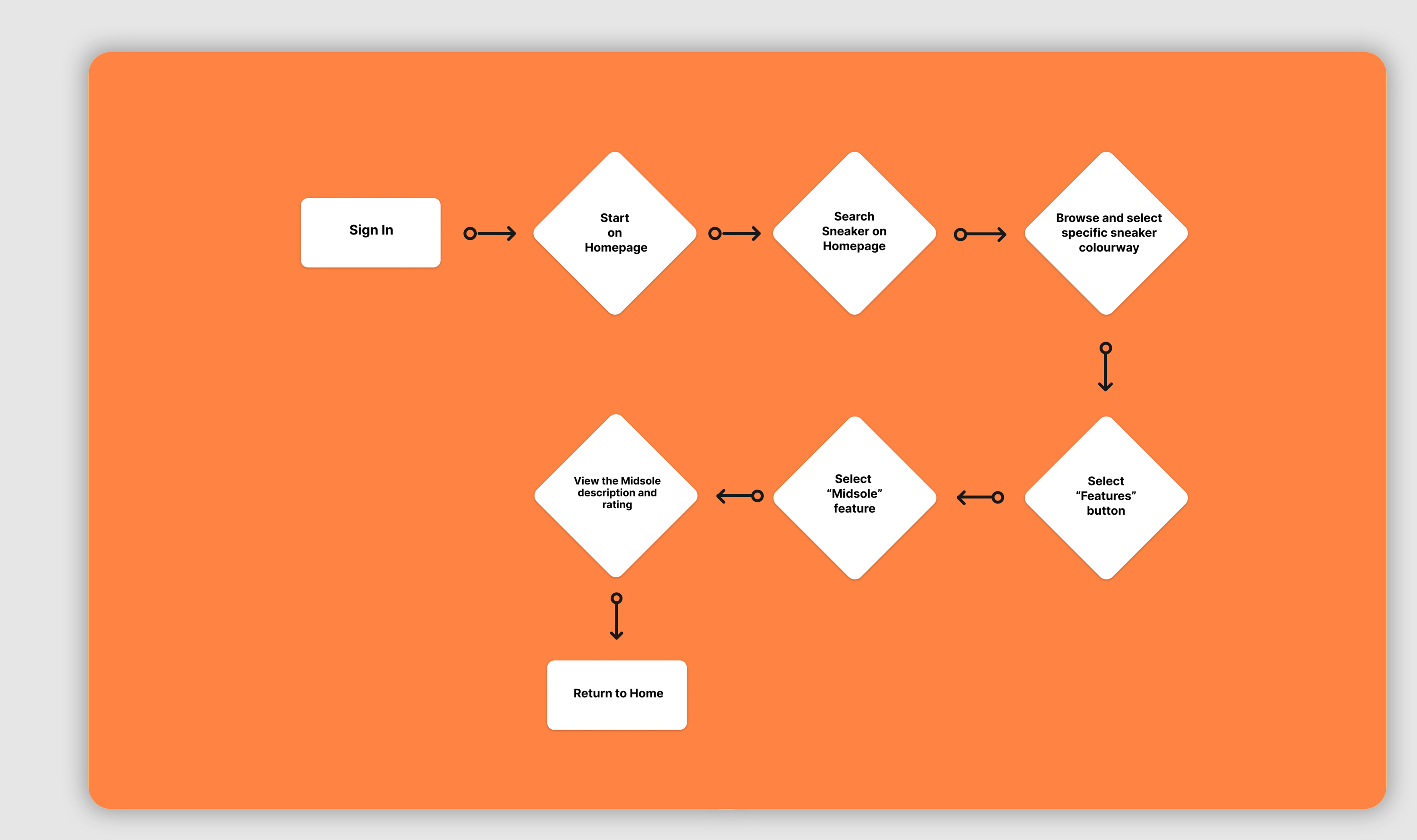 User Flow showing the user reaching the Sneaker Features page.