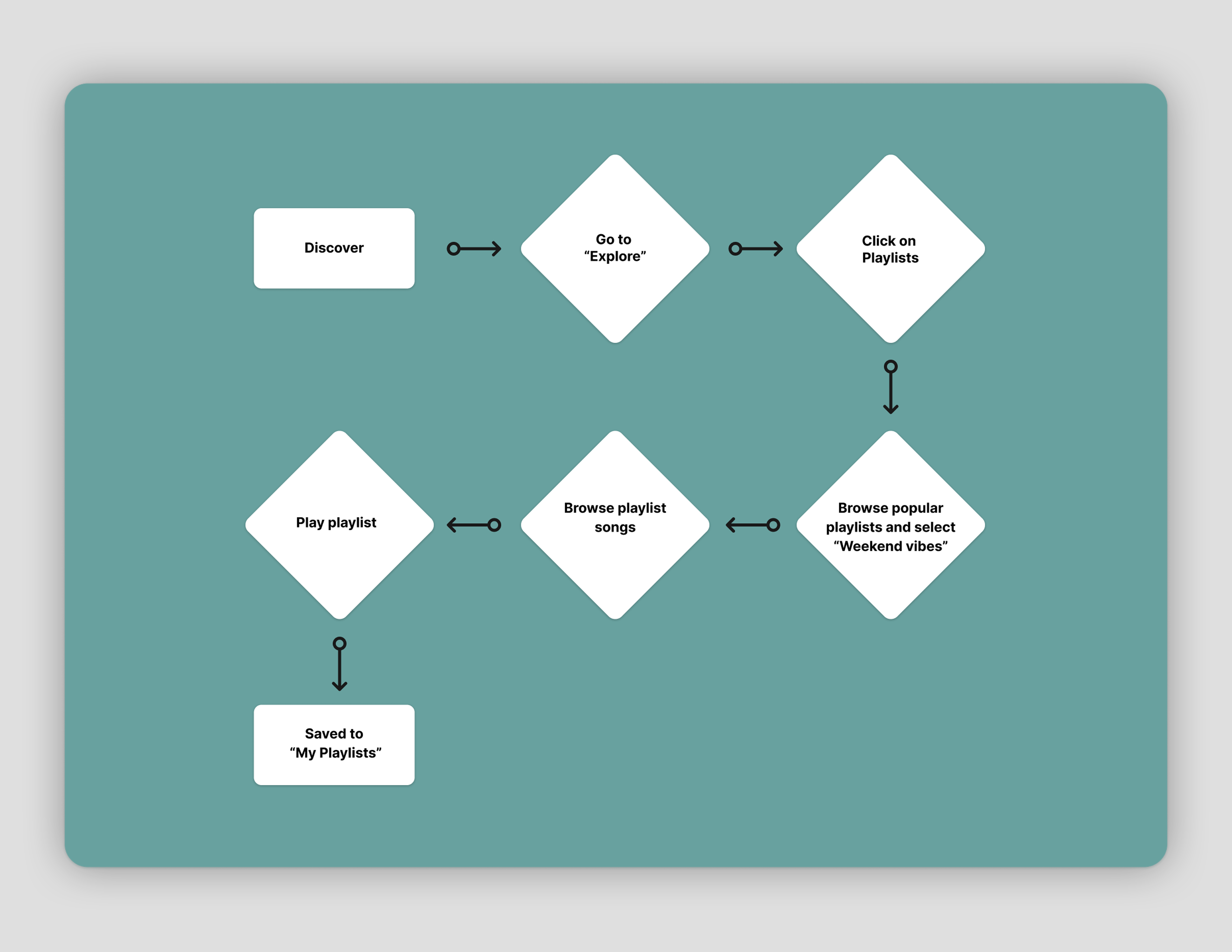 A user flow showing the user's experience going through the "Playlist" options.