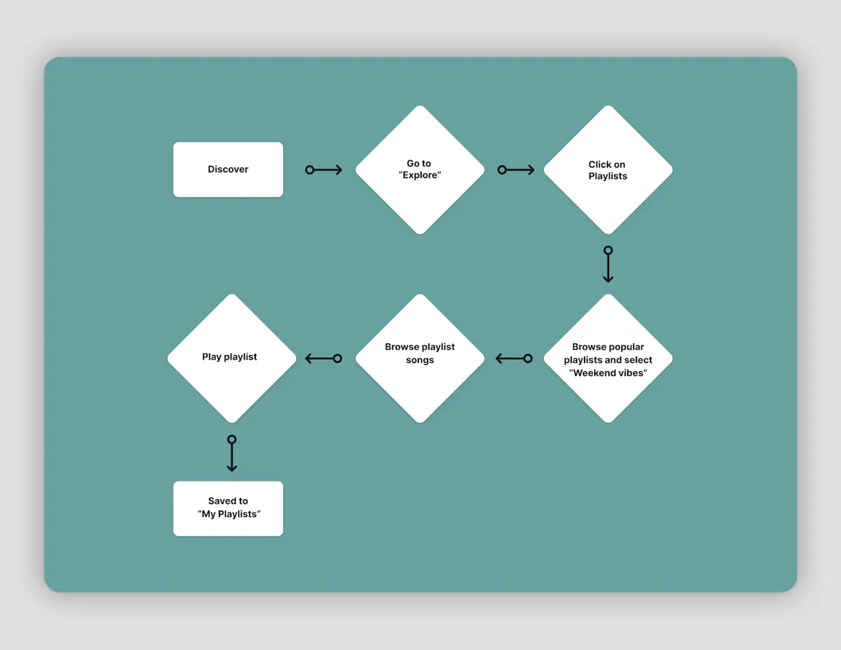 A user flow showing the user's experience going through the "Playlist" options.