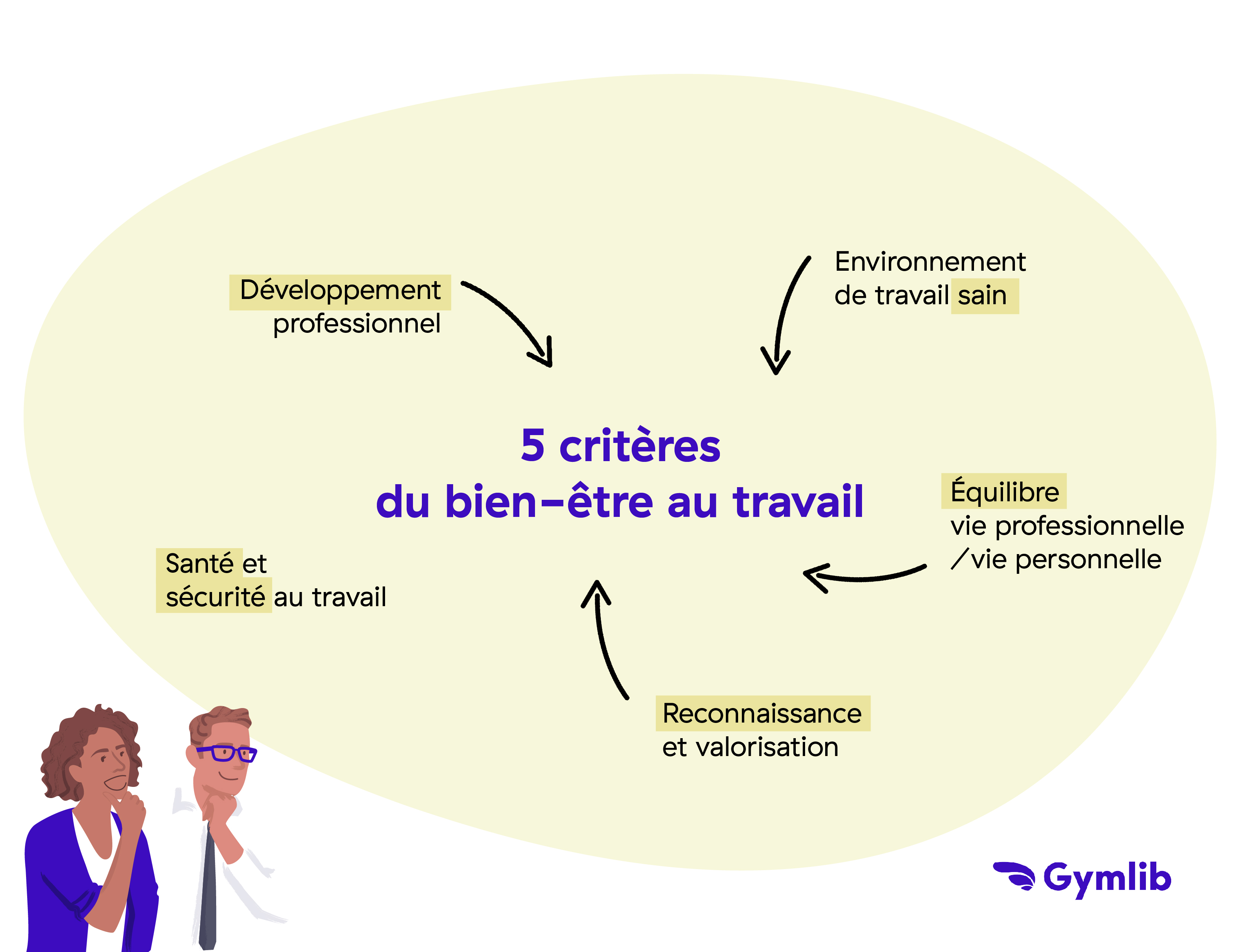 Graphique représentant les 5 critères du bien-etre au travail
