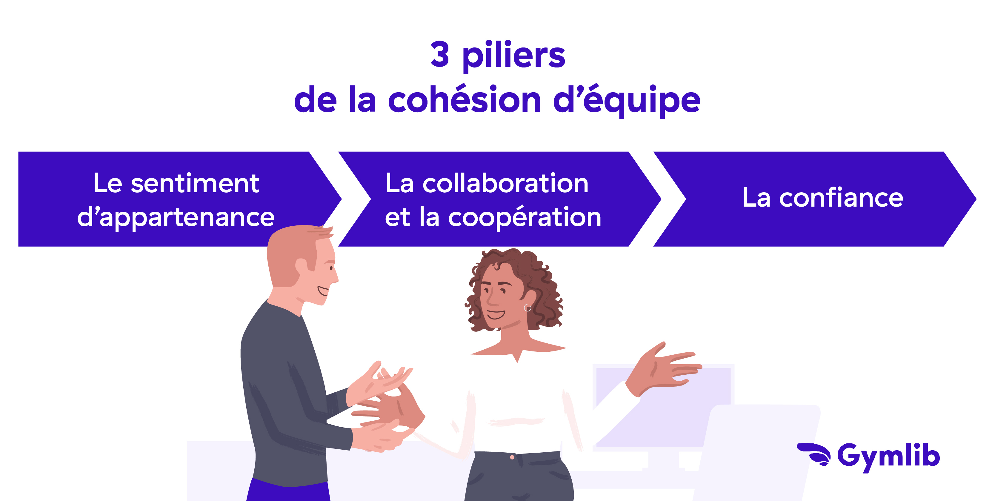 Graphique des trois piliers de la cohésion d'équipe : appartenance, collaboration et confiance