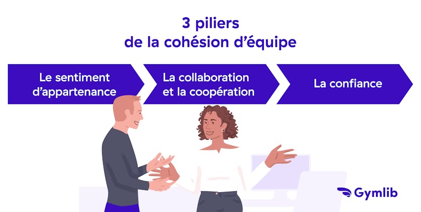 Graphique des trois piliers de la cohésion d'équipe : appartenance, collaboration et confiance