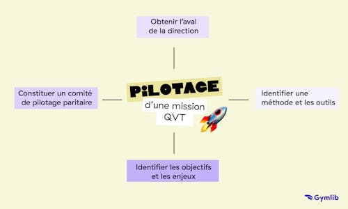 Schéma du pilotage de la mission QVT avec quatre actions principales pour améliorer la qualité de vie au travail