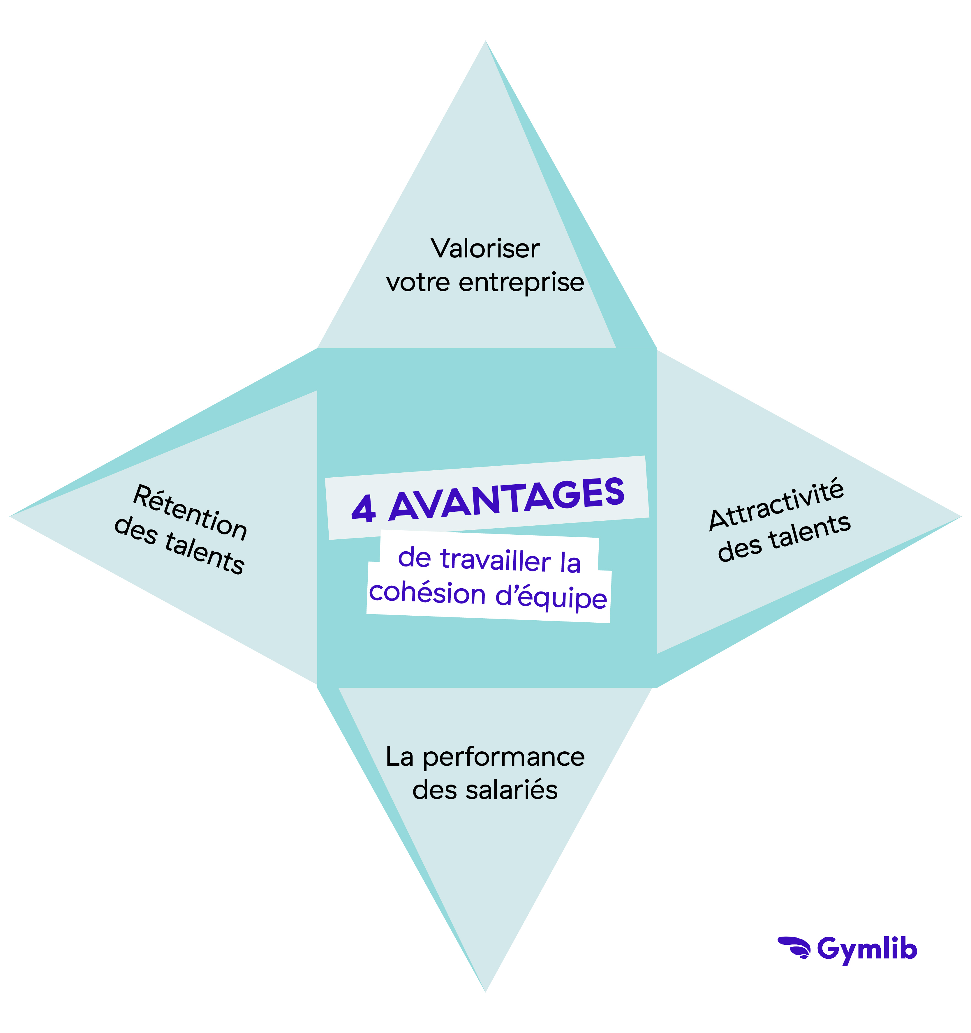 Infographie présentant les quatre avantages de la cohésion d'équipe pour l'entreprise