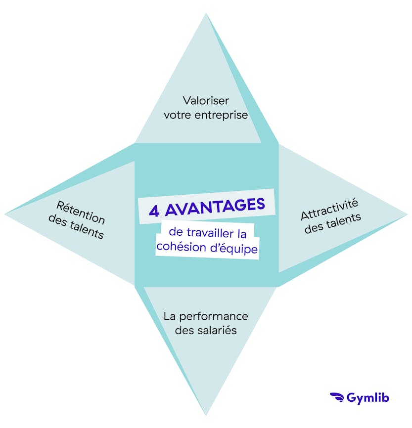 Infographie présentant les quatre avantages de la cohésion d'équipe pour l'entreprise
