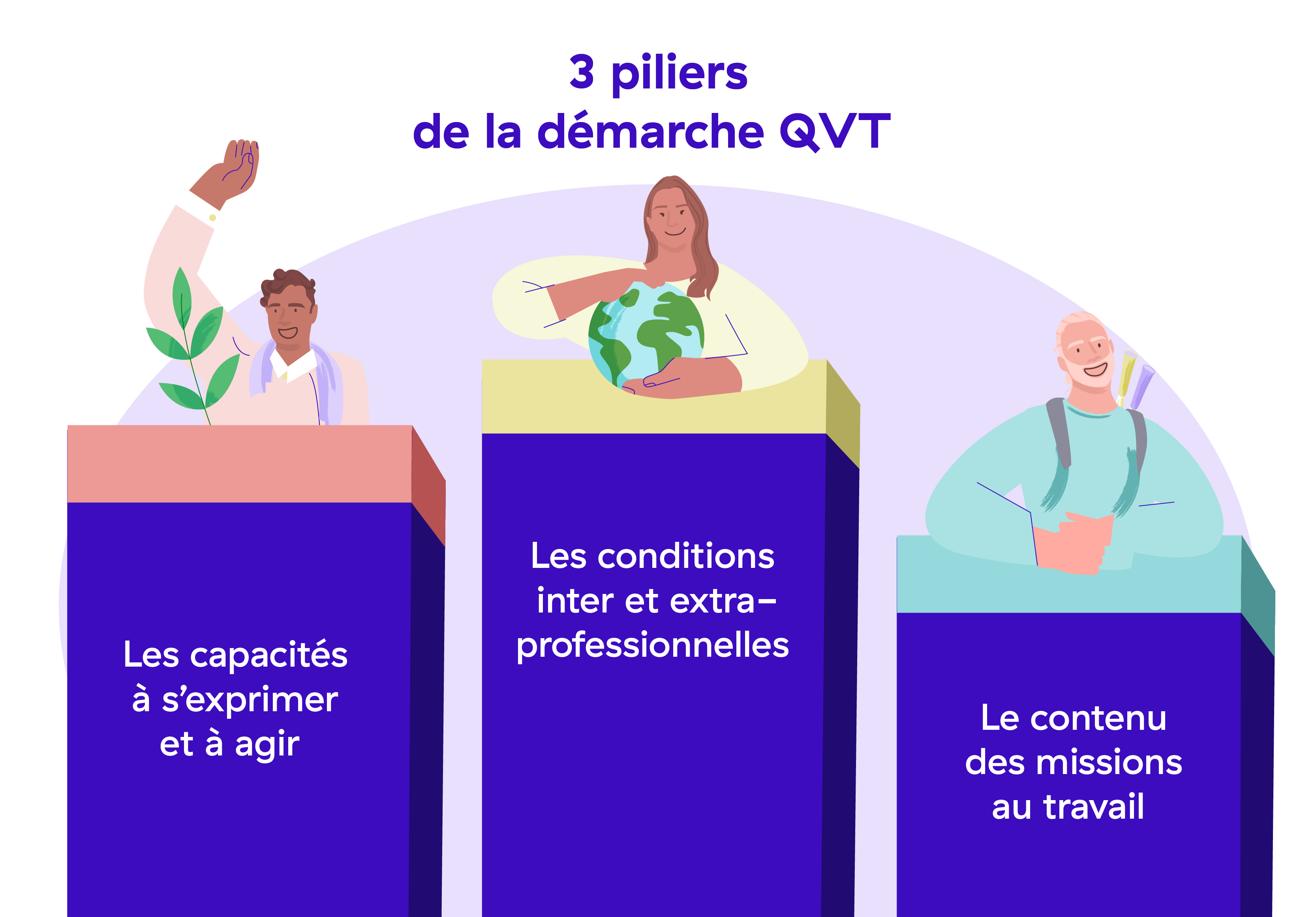 Diagramme des bénéfices d'une amélioration de la QVT