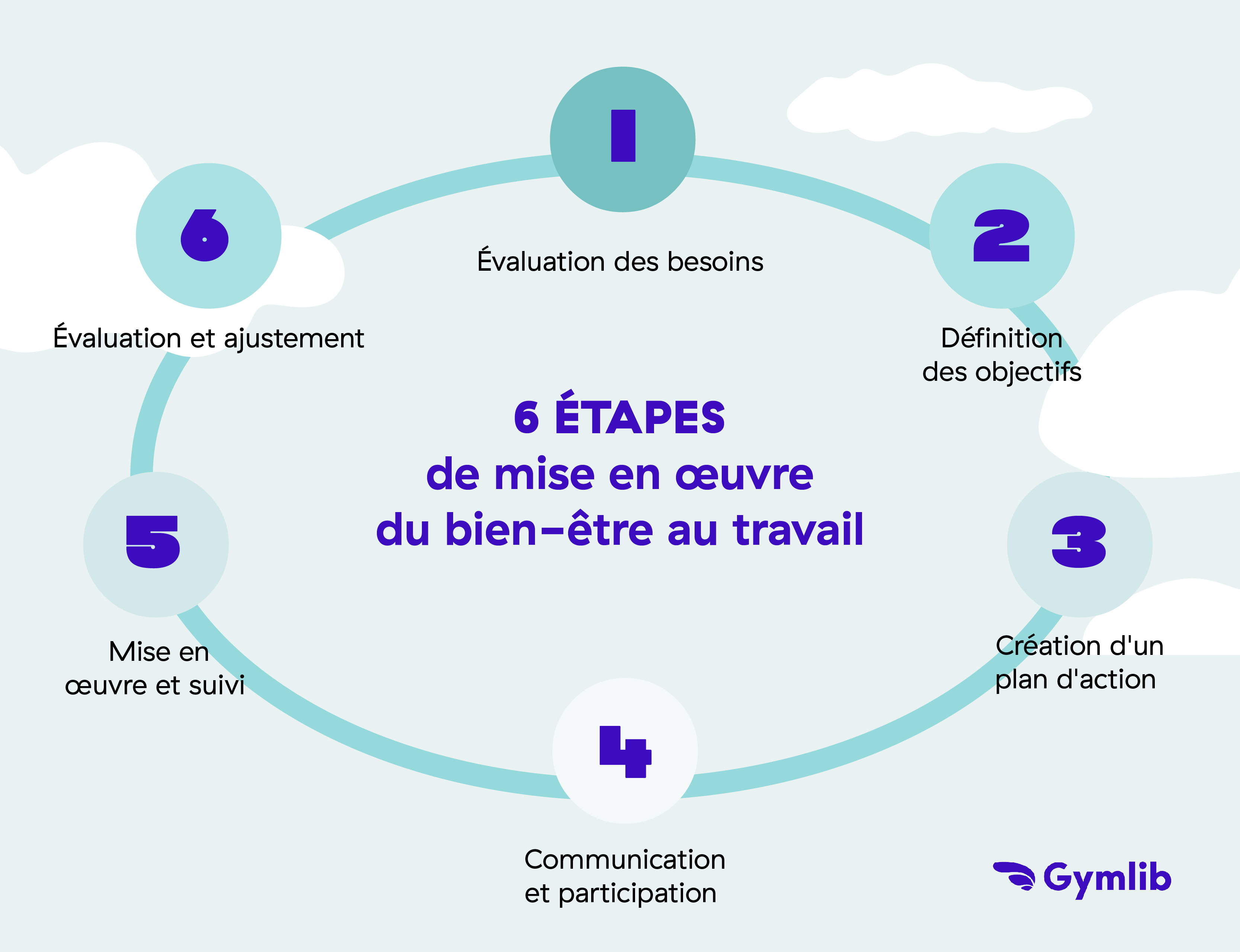 Graphique en rond qui représente les 6 étapes de mise en oeuvre du bien-etre au travail
