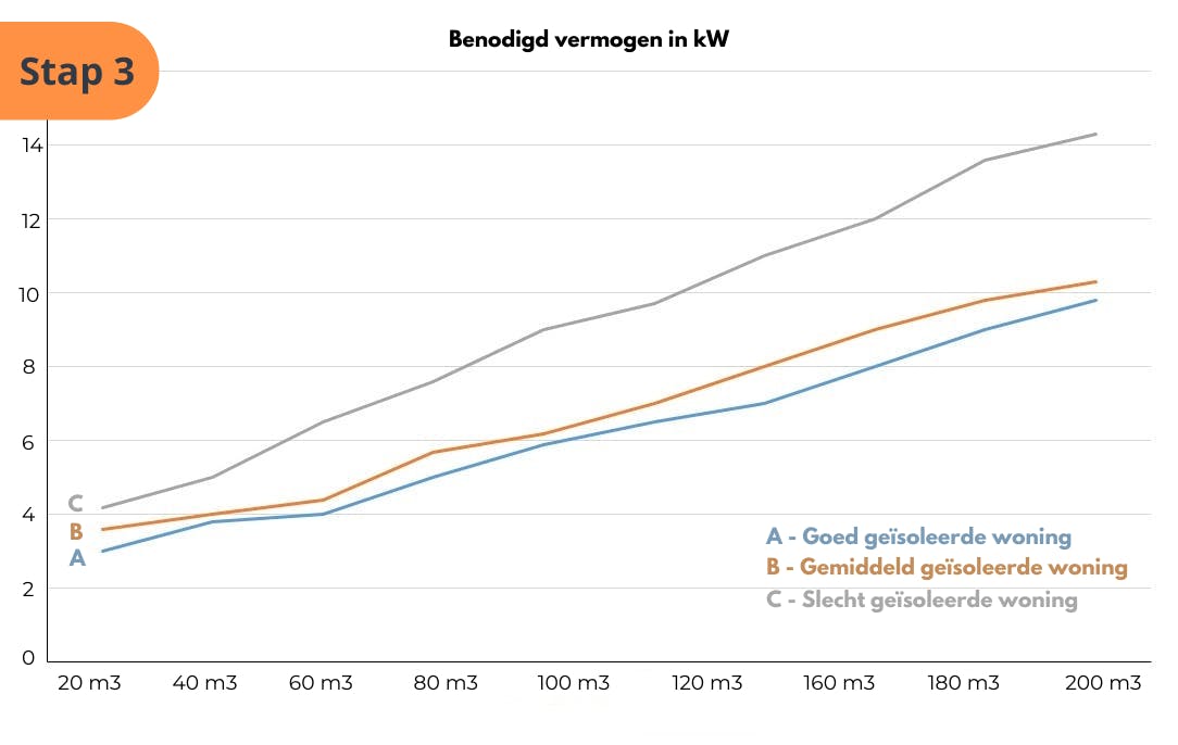 welk vermogen houtkachel berekenen