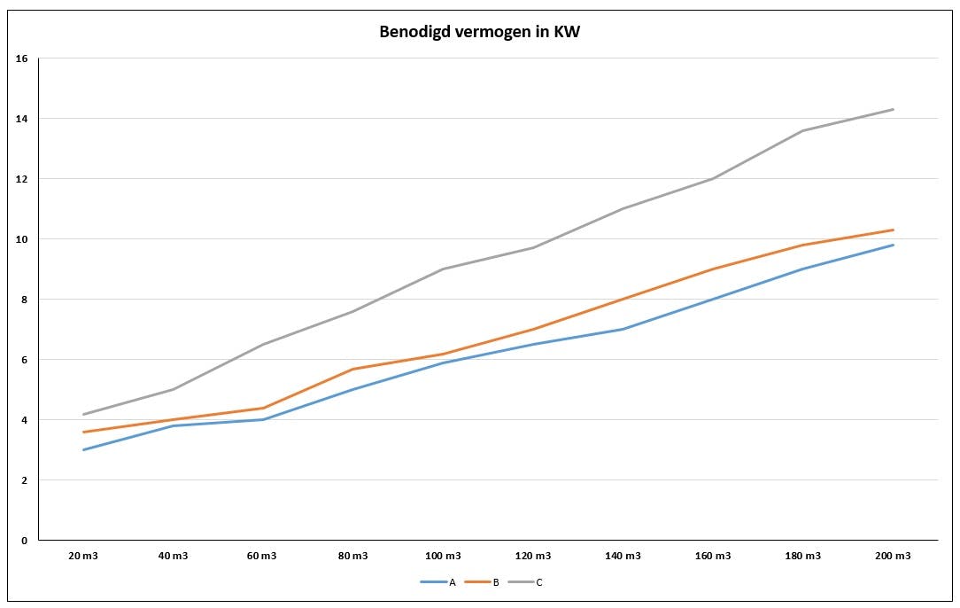 hoeveel kw en vermogen kachel heb ik nodig