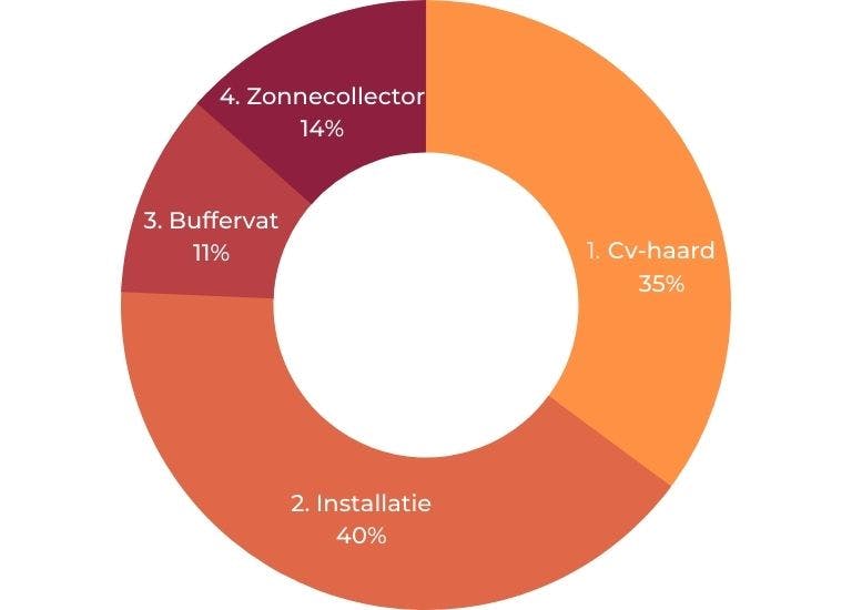 Kostenplaatje van een cv houtkachel