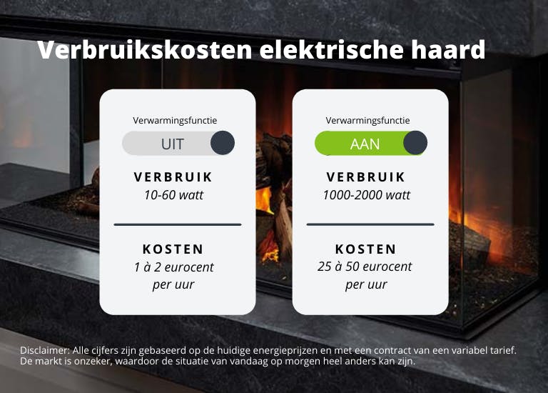 Prijsvoorbeeld elektrische haard verbruik