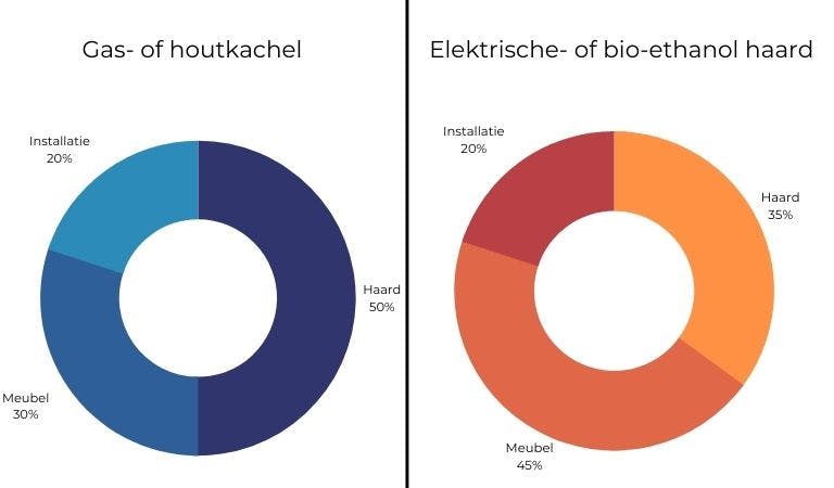 Vaststellen van budget