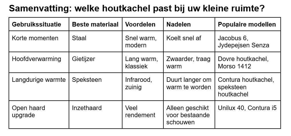 welke houtkachel past bij uw kleine ruimte