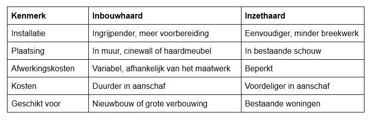 de verschillen inzet en inbouw