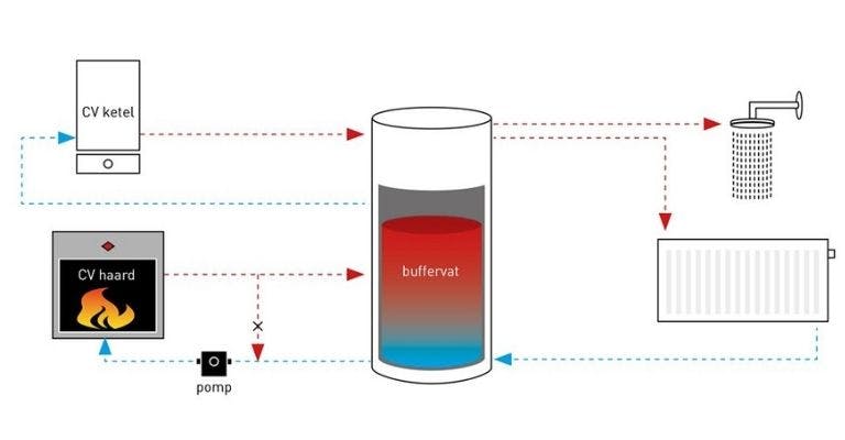 houtkachel cv met buffervat aansluiten