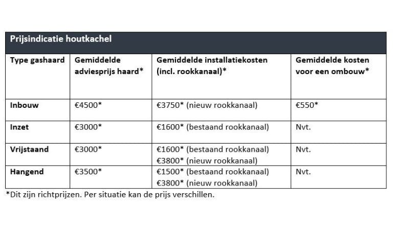 openhaard plaatsen en installeren