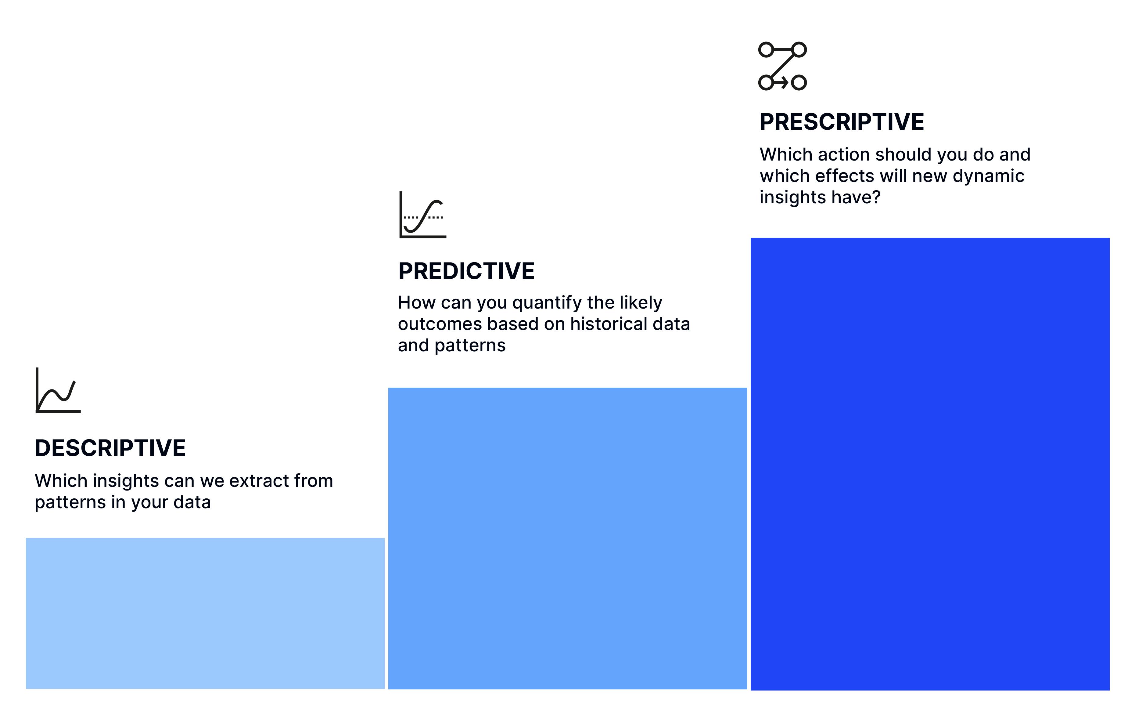 Three types of advanced analytics