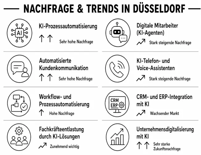 Netzwerk Handwerk Düsseldorf, Tendenzen, Nachfrage im Bereich Künstliche Intelligenz.