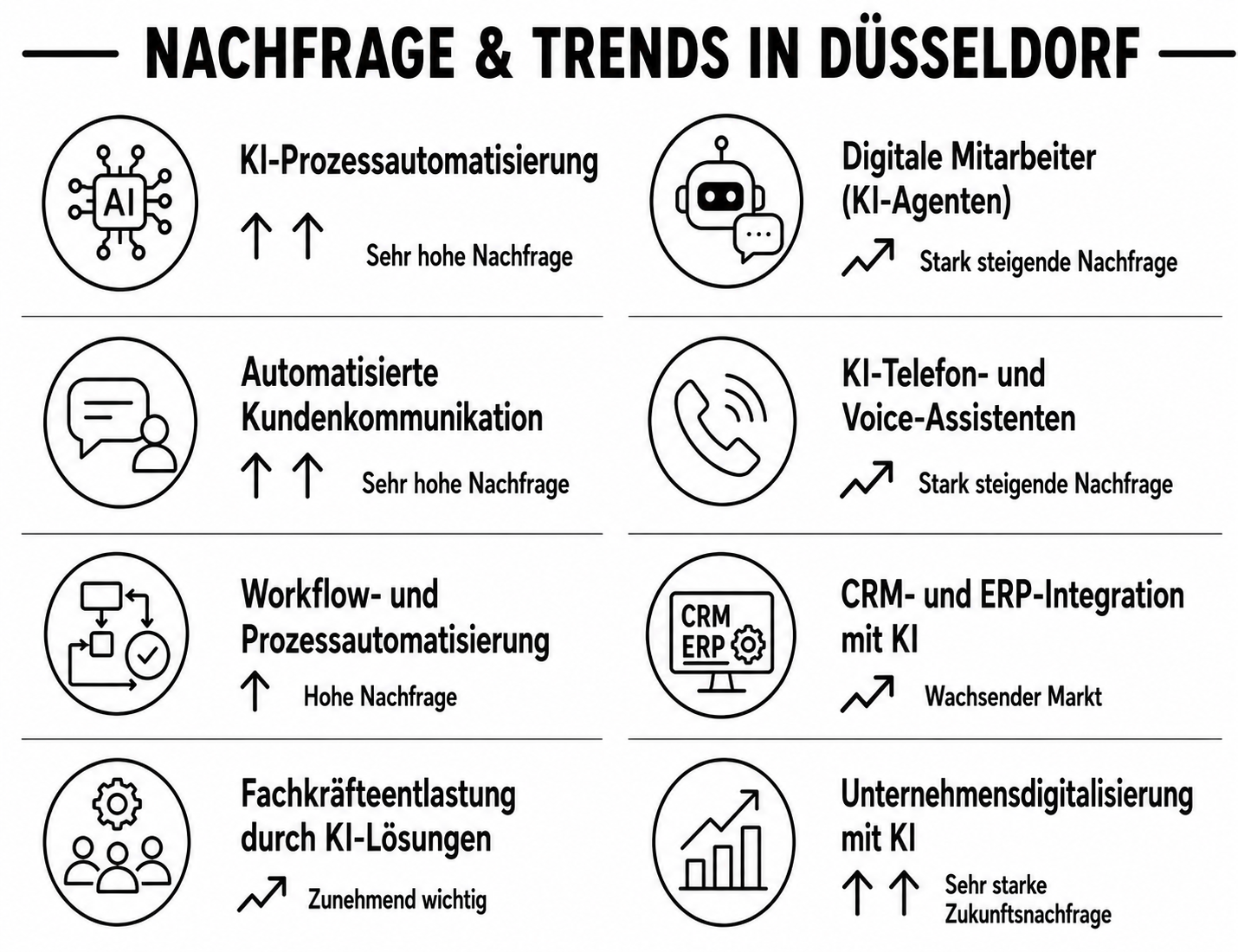 Netzwerk Handwerk Düsseldorf, Tendenzen, Nachfrage im Bereich Immobiliensanierung.