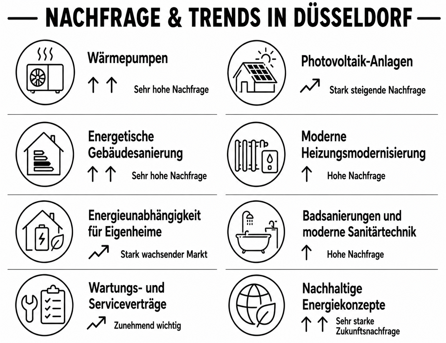Netzwerk Handwerk Düsseldorf, Tendenzen, Nachfrage im Bereich Wasser und Wärme.